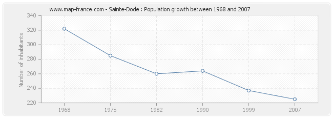 Population Sainte-Dode