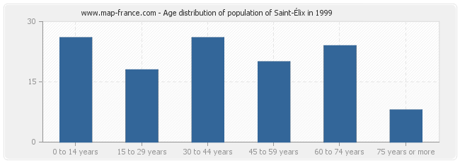 Age distribution of population of Saint-Élix in 1999