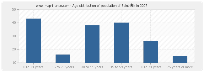 Age distribution of population of Saint-Élix in 2007