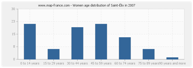 Women age distribution of Saint-Élix in 2007