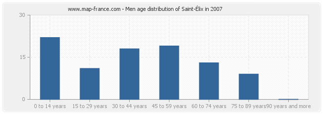 Men age distribution of Saint-Élix in 2007