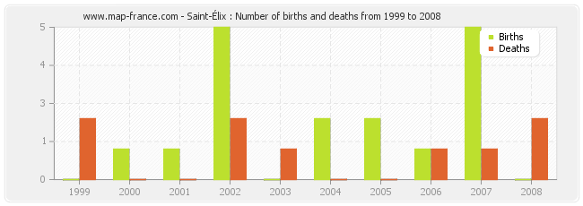 Saint-Élix : Number of births and deaths from 1999 to 2008