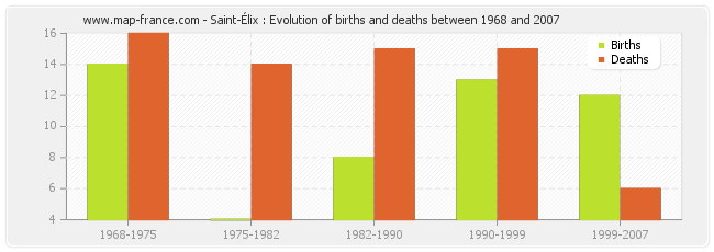 Saint-Élix : Evolution of births and deaths between 1968 and 2007