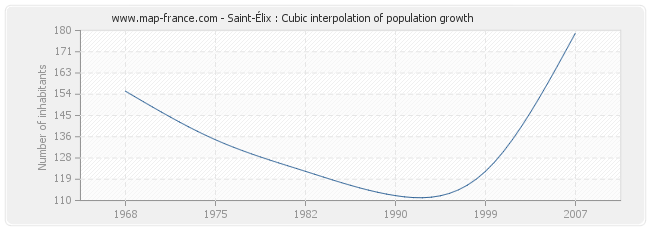 Saint-Élix : Cubic interpolation of population growth