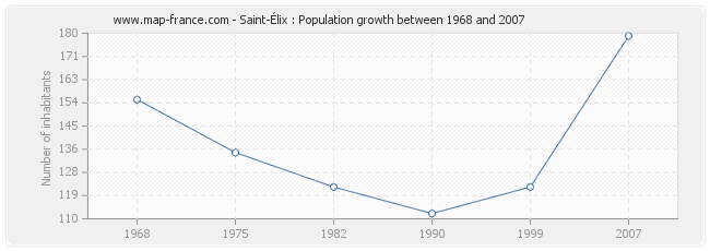 Population Saint-Élix