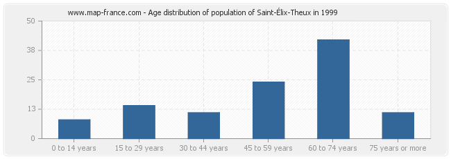 Age distribution of population of Saint-Élix-Theux in 1999