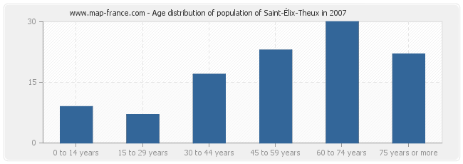 Age distribution of population of Saint-Élix-Theux in 2007