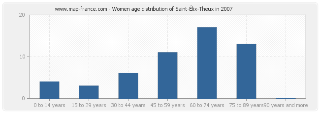 Women age distribution of Saint-Élix-Theux in 2007