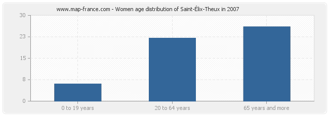 Women age distribution of Saint-Élix-Theux in 2007