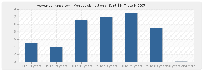 Men age distribution of Saint-Élix-Theux in 2007