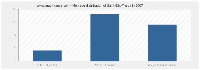 Men age distribution of Saint-Élix-Theux in 2007