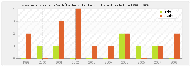 Saint-Élix-Theux : Number of births and deaths from 1999 to 2008