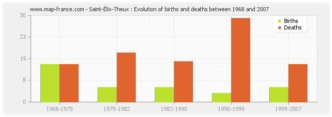 Saint-Élix-Theux : Evolution of births and deaths between 1968 and 2007