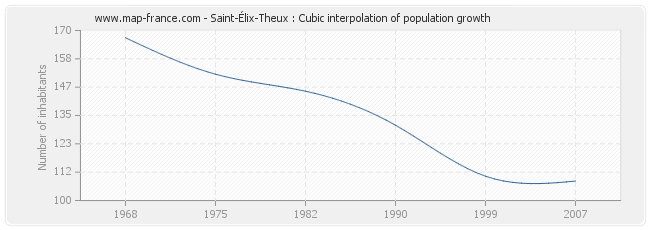 Saint-Élix-Theux : Cubic interpolation of population growth