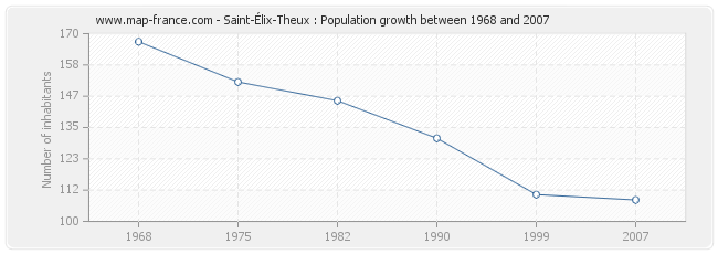 Population Saint-Élix-Theux