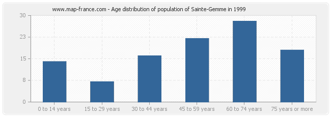 Age distribution of population of Sainte-Gemme in 1999