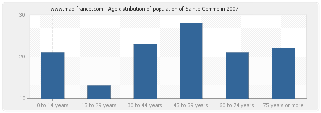 Age distribution of population of Sainte-Gemme in 2007