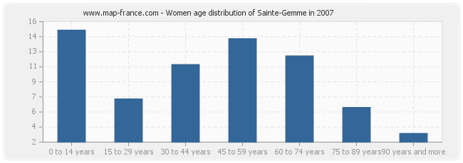 Women age distribution of Sainte-Gemme in 2007