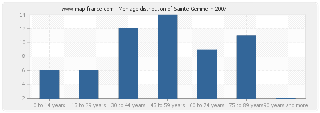 Men age distribution of Sainte-Gemme in 2007