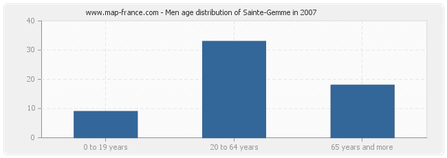 Men age distribution of Sainte-Gemme in 2007