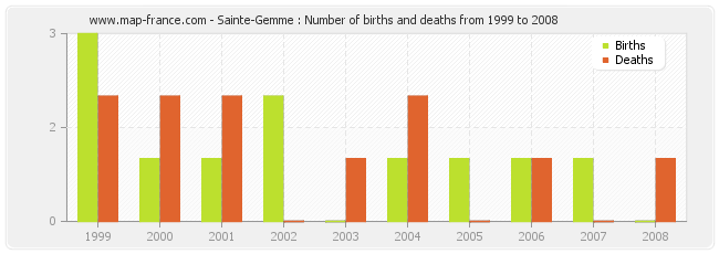 Sainte-Gemme : Number of births and deaths from 1999 to 2008