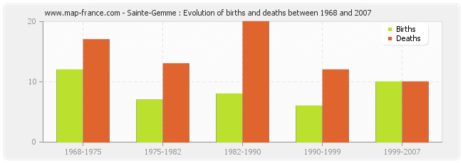 Sainte-Gemme : Evolution of births and deaths between 1968 and 2007