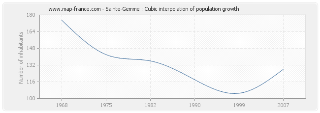 Sainte-Gemme : Cubic interpolation of population growth