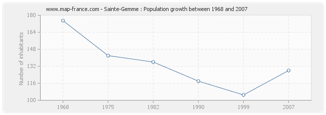 Population Sainte-Gemme