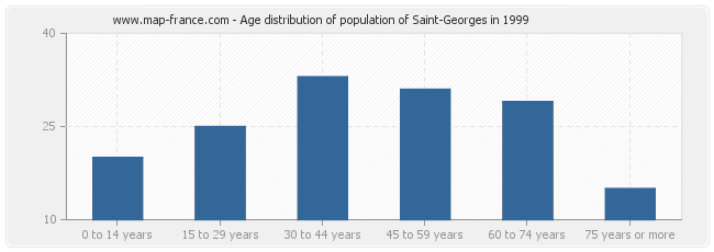 Age distribution of population of Saint-Georges in 1999