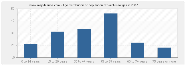 Age distribution of population of Saint-Georges in 2007