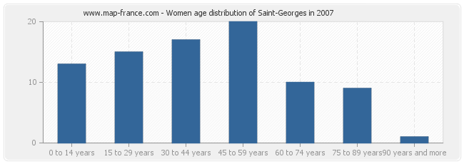 Women age distribution of Saint-Georges in 2007