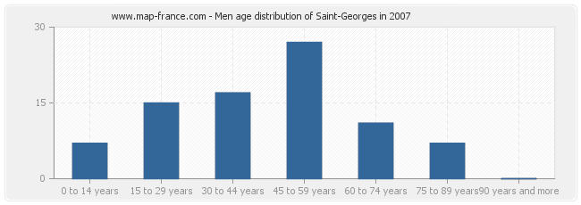 Men age distribution of Saint-Georges in 2007