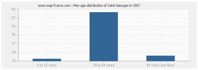 Men age distribution of Saint-Georges in 2007