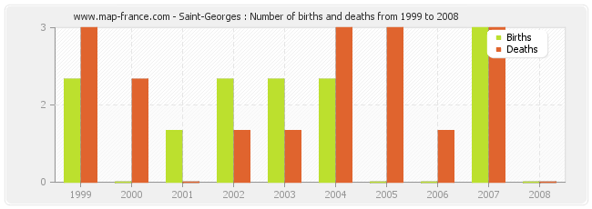 Saint-Georges : Number of births and deaths from 1999 to 2008