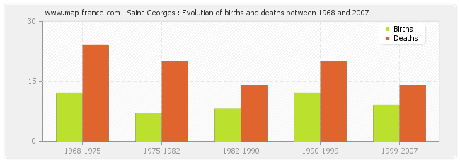 Saint-Georges : Evolution of births and deaths between 1968 and 2007