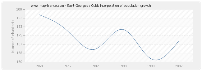 Saint-Georges : Cubic interpolation of population growth