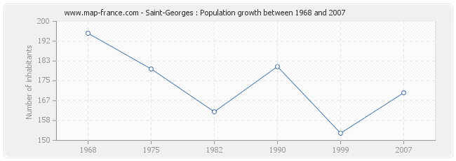 Population Saint-Georges