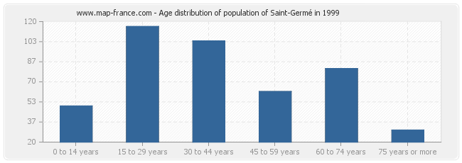 Age distribution of population of Saint-Germé in 1999