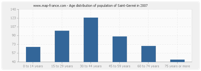 Age distribution of population of Saint-Germé in 2007