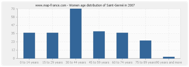 Women age distribution of Saint-Germé in 2007