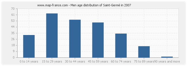 Men age distribution of Saint-Germé in 2007