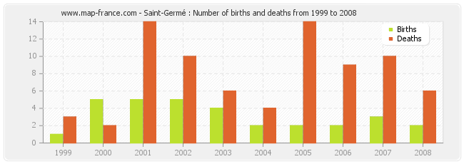 Saint-Germé : Number of births and deaths from 1999 to 2008