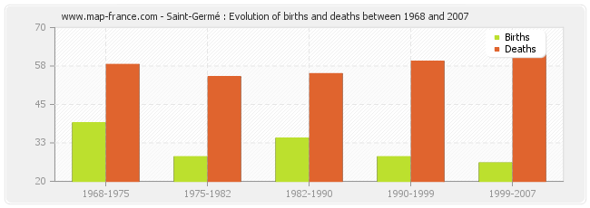 Saint-Germé : Evolution of births and deaths between 1968 and 2007
