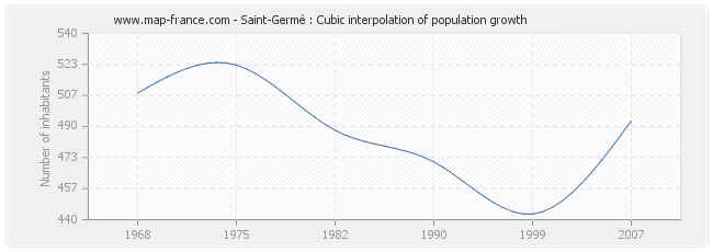 Saint-Germé : Cubic interpolation of population growth
