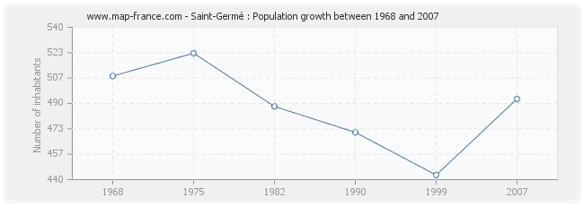 Population Saint-Germé