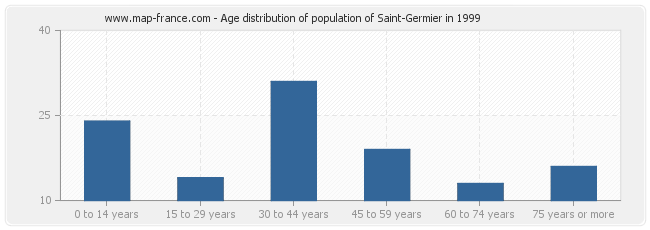 Age distribution of population of Saint-Germier in 1999