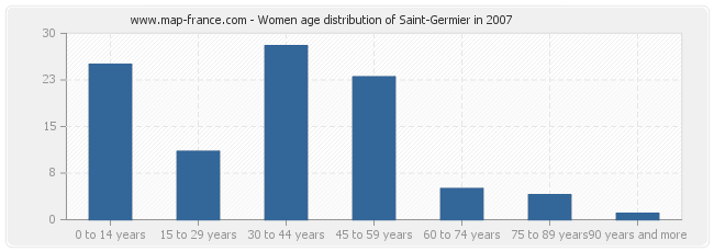 Women age distribution of Saint-Germier in 2007