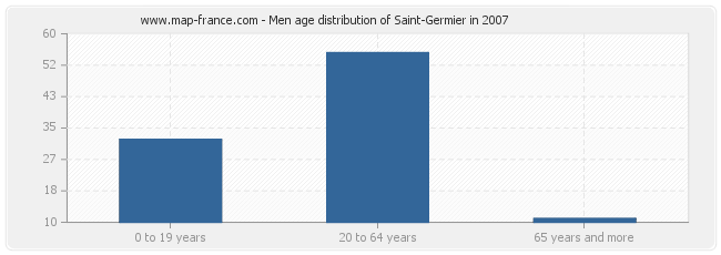 Men age distribution of Saint-Germier in 2007