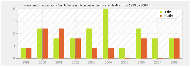 Saint-Germier : Number of births and deaths from 1999 to 2008