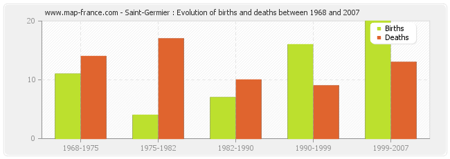 Saint-Germier : Evolution of births and deaths between 1968 and 2007